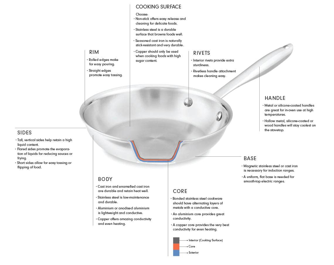 Cookware Guide WilliamsSonoma Australia
